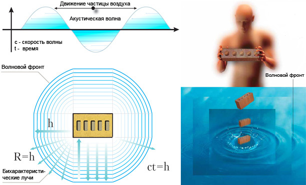 Понятие волнового фронта используется в известном анекдоте о человеке, который побросал в воду все купленные им кирпичи. Когда его спросили, зачем он это сделал, человек ответил, что не мог понять, почему кирпичи прямоугольные, а волны от них — круглые. Из рисунка видно, что волны, конечно же, не круглые (слева: волновой фронт от кирпича, брошенного в воду). Изображение с сайта www.sciencefirsthand.ru