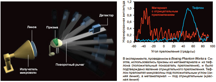 В эксперименте, проведенном в Boeing Phantom Works в Сиэтле, использовались призмы из метаматериала и из тефлона (положительный показатель преломления), и было подтверждено явление отрицательного преломления. Тефлон преломлял микроволны под положительным углом (синяя линия), а метаматериал — под отрицательным углом (красная линия) (изображение: «В мире науки»)