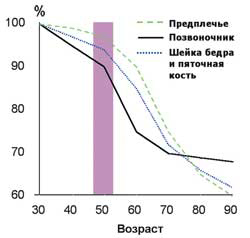 Снижение плотности костной ткани (в %) у женщин после 30 лет. У женщин и мужчин 30-летнего возраста она достигает пикового значения, а после наступления менопаузы (около 50 лет) снижается на 3-5% ежегодно. К концу жизни женщины теряют до 35% плотности костной ткани. Наиболее быстро этот процесс происходит в тканях позвоночника (изображение: «Наука и жизнь»)
