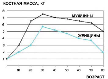 Прибавление костной массы происходит до 30-летнего возраста, а затем наступает период постепенного снижения (до 1% в год). У женщин пенсионного возраста этот процесс идет более интенсивно. Обычно плотность костной ткани у мужчин на 10-12% выше, чем у женщин того же возраста, но тенденции возрастных изменений те же (изображение: «Наука и жизнь»)
