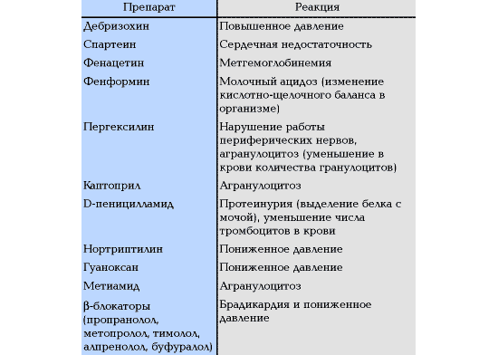 Побочные реакции на лекарства у людей с «медленным» окислительным метаболизмом (изображение: «Наука и жизнь»)