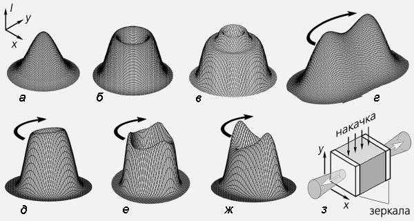 Рис. 1. Поперечные распределения интенсивности I устойчивых лазерных солитонов с топологическим зарядом m = 0 (а, г) и m = 1 (б, в, д-ж). Стрелки указывают вращение солитона как целого, x и y — поперечные координаты. На схеме лазера (з) З — зеркала резонатора, между ними помещена среда с нелинейными усилением и поглощением, излучение генерируется только в узкой цилиндрической области, представляющей автосолитон, стрелки показывают выходящее лазерное излучение (изображение: «Природа»)