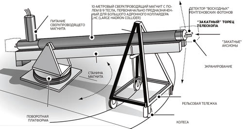 Аксионный телескоп CAST (CERN Axion Solar Telescope) пытается обнаружить аксионы, которые должны рождаться в недрах Солнца при рассеянии тепловых фотонов на электронах. Если аксионы существуют, то в магнитном поле они должны распадаться на рентгеновские фотоны, которые можно зафиксировать с помощью детекторов (изображение: «Популярная механика»)