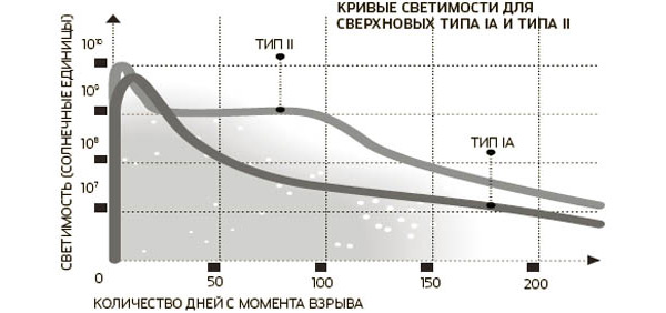 Кривые светимости для сверхновых типа SN Ia и SN II. Изображение: «Популярная механика»