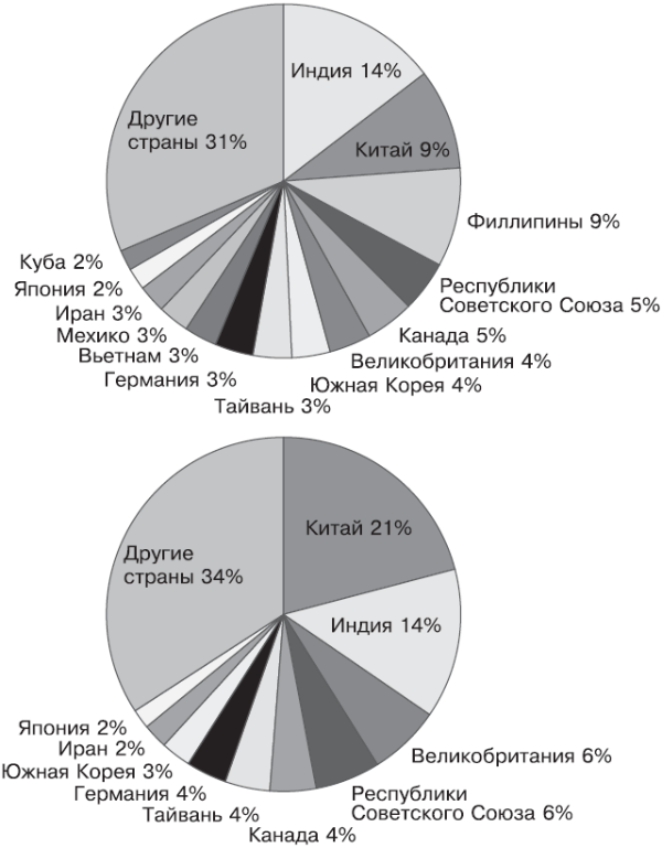 Рис. 2. Иностранцы по рождению среди американцев, имеющих высшую ученую степень (слева) и докторат по точным, естественным и инженерным дисциплинам (NSF REPPORT 2006. Migration to the United States, с сайта www.nsf.gov)