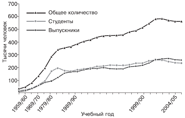 Рис. 3. Динамика численности иностранных студентов и аспирантов в США с 1954-го по 2006 год (J. Batalova. The «Brain Gain» Race Begins with Foreign Students, с сайта www.migrationinformation.org)