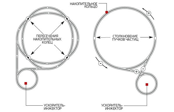 Две основные схемы построения коллайдеров. Первая — для частиц с одинаковыми зарядами или разными массами, например «протон–протон» или «электрон–протон», с двумя кольцами магнитов и местами столкновения в областях пересечения (слева). Вторая — для частиц с противоположными по знаку зарядами и равными массами, то есть частиц и античастиц, например «электрон–позитрон», «протон–антипротон», с одним кольцом магнитов, в некоторых точках которого расположены места столкновений пучков. Изображение: «Популярная механика»