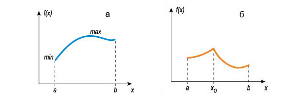 (а) У непрерывной на отрезке функции всегда найдется минимум и максимум. (б) График функции, не дифференцируемой в точке х0. Изображение: «Наука и жизнь»