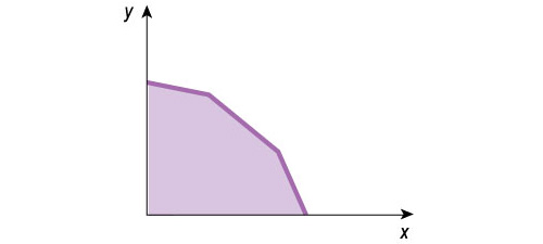 Система линейных неравенств с двумя неизвестными в геометрической интерпретации зачастую представляет выпуклый многоугольник. Изображение: «Наука и жизнь»