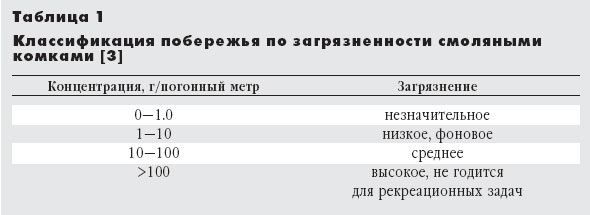 Классификация побережья по загрязненности смоляными комками. Изображение: \&\#39\;Природа\&\#39\;