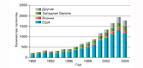 Диаграмма 4. На диаграмме хорошо видно, что на долю США приходится наибольшее количество патентов в мире в области нанотехнологии. Изображение: «Химия и жизнь»