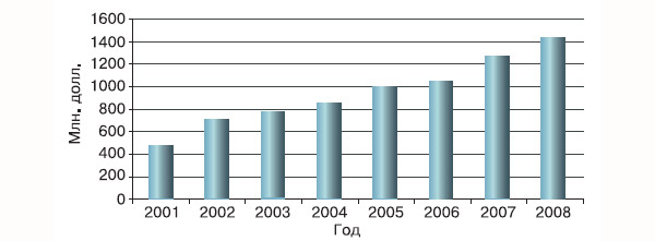 Диаграмма 1. Год от года растут расходы правительства США на исследования и разработки в области нанотехнологий. Изображение: «Химия и жизнь»