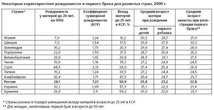 Некоторые характеристики рождаемости и первого брака для развитых стран, 2000 г. Изображение: «Экология и жизнь»