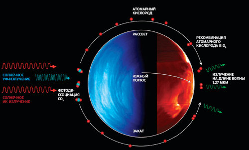 Свет ночи. В высоких слоях венерианской атмосферы, над потоками газа, циркулирующего в режиме «суперротации», наблюдается другая циркуляция. Поток солнечного УФ-излучения на дневной стороне «разбивает» молекулы углекислого газа, высвобождая атомарный кислород, который транспортируется «солнечными» потоками в термосфере на ночную сторону планеты. Там атомарный кислород спускается ниже, в мезосферу, где рекомбинирует в молекулярный, излучая на длине волны 1,27 мкм. Картинка составлена из двух частей, отснятых спектрометром VIRTIS (Visible and Infrared Thermal Imaging Spectrometer) на борту европейского спутника Venus Express. Изображение: «Популярная механика»