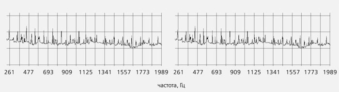 Рис. 4. Спектры колебаний струны в случае поперечного (справа) и поперечно-продольного (слева) воздействий. Изображение: «Природа»
