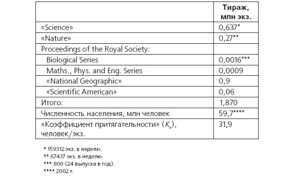 Таблица 4. Данные о тиражах ведущих научных и научно-популярных журналов в Великобритании в 2000-е годы. Изображение: «Экология и жизнь»