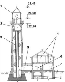 Маячная башня: 1 - фонарное помещение; 2 - вахтенная комната; 3 - колонна; 4 - жилые помещения; 5 - галерея; 6 - аппаратная; 7 - кладовая; 8 - погреб. Изображение: «Наука и жизнь»
