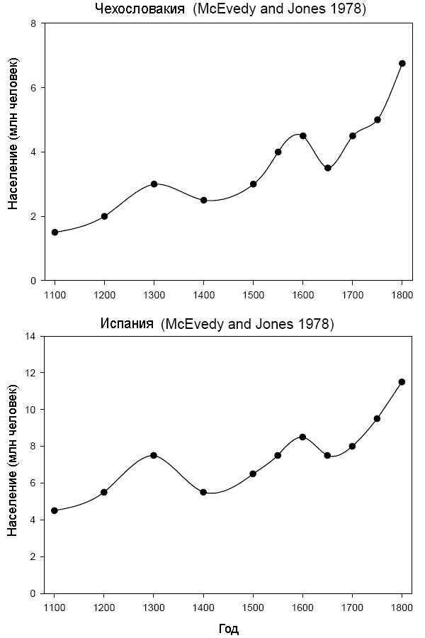 Рис. 3. Динамика численности населения Чехословакии и Испании в 1100–1800 гг.