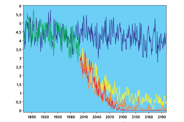 Изменение по времени площади морского льда в Северном полушарии (млн км2) для модели ИВМ. Синей линией показаны результаты контрольного эксперимента (концентрации парниковых газов приняты на доиндустриальном уровне), зеленой линией — реальные концентрации в XX веке, а также результаты экспериментов для сценариев В1 (желтая линия), А1В (оранжевая), А2 (красная). Изображение: «Экология и жизнь»
