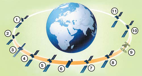 В российской группировке телекоммуникационных спутников сейчас насчитывается одиннадцать аппаратов: 1 — «Экспресс-А4»; 2 —«Экспресс-АМ44»; 3 — «Eutelsat W4» (с российским каналом связи); 4 — «Экспресс-АМ1»; 5 — «Экспресс-АМ22»; 6 — «Бонум-1»; 7 — «Экспресс-МД1»; 8 — «Экспресс-АМ33»; 9 — «Экран-М»; 10 —«Экспресс-А2»; 11 — «Экспресс-АМ3». В 2009 и 2011 годах будет запущено ещё по одному спутнику, а в 2012 и 2013 годах — по два. Изображение: «Наука и жизнь»