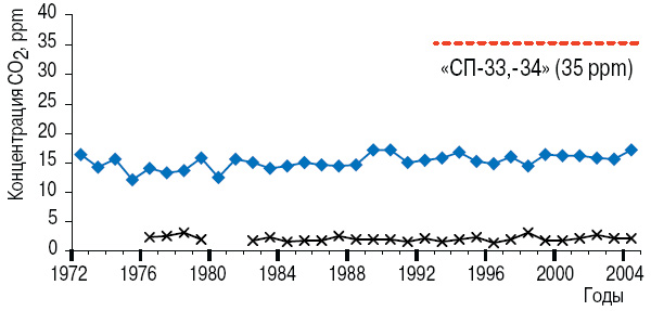 Межгодовая изменчивость максимального и минимального среднемесячных значений концентрации углекислого газа показана: на станциях «Южный полюс» — крестиками, «Мауна Лоа» (03 градуса с.ш.) — ромбами, на дрейфующих станциях «Северный полюс-33, -34» (2004–2006 гг.) — пунктиром. Видно, что значения сезонного размаха концентраций СО2, измеренного «СП-33, -34», существенно превышают значения, полученные для других широт. Изображение: «Наука и жизнь»