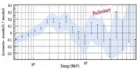 Предварительные данные «Ферми» по темной материи. «Ноль» соответствует отсутствию дополнительного сигнала от частиц темного вещества. Виден избыток на энергиях 2-5 ГэВ. Но авторы настаивают на предварительном характере результатов. Будем ждать (из статьи arXiv: 0912_3828)