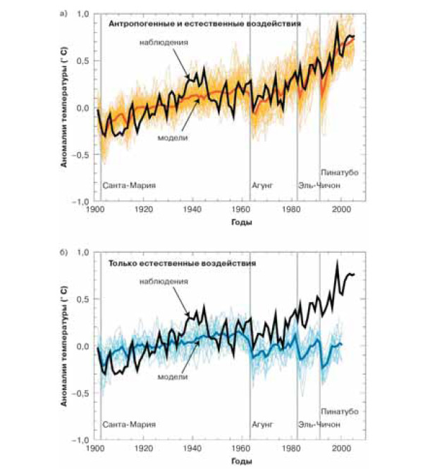 Ход средней температуры приземного воздуха за последнее столетие по данным наблюдений (черная линия) и моделирования (цветная): а — с учетом антропогенных и естественных внешних факторов; b — с учетом только естественных воздействий.Вертикальными линиями отмечены наиболее сильные извержения вулканов.  Изображение: «Экология и жизнь»