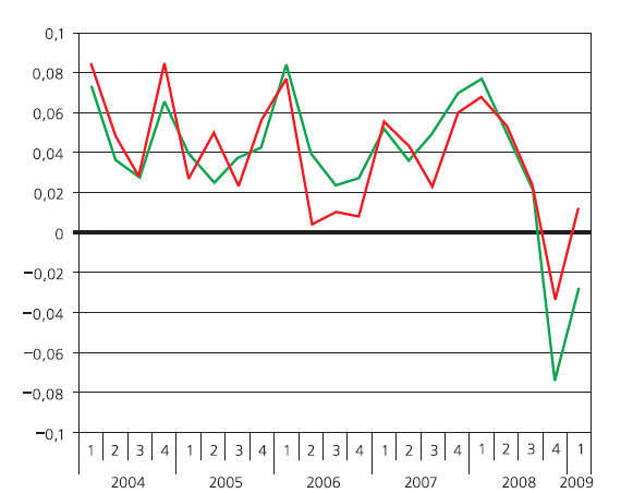Темп инфляции номинального ВВП. Изображение: «Экология и жизнь»