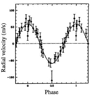 Кривая изменения лучевой скорости 51 Пегаса, снятая Майором и Келосом в 1995 г. Изображение: «Троицкий вариант»