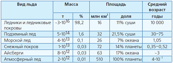 Таблица 1. Распространение природного льда на Земле