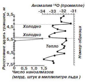 Лед, образовавшийся в начале холодного периода, содержит больше всего наноалмазов. Изображение: «Химия и жизнь»