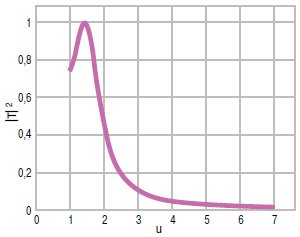Рис. 4. Частотный спектр волн, туннелирующих через градиентный фотонный барьер: |T|2 — коэффициент пропускания по мощности, u = Ω/ω — нормированная частота волны, где Ω и ω — частоты отсечки и волны; частоты u ≥ 1 соответствуют области туннелирования; режим безотражательного туннелирования |T|2 = 1 возникает вблизи частоты u = 1,52. Изображение: «Наука и жизнь»
