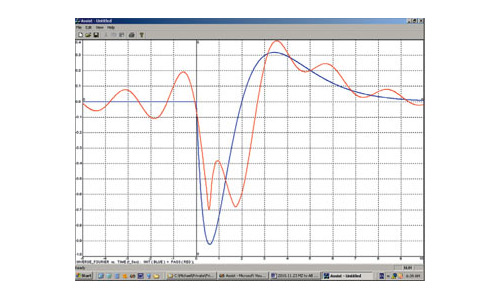 Рис. 5. Синяя линия — огибающая видеоимпульса до туннелирования через фотонный барьер, точка t = 0 на пересечении сплошных линий — его передний фронт; красная линия — огибающая того же импульса после туннелирования; на горизонтальной оси отложено время в фемтосекундах. Видно расслоение туннелирующего импульса и формирование предвестников на его переднем фронте. Изображение: «Наука и жизнь»