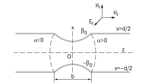 Рис. 6. Криволинейное сужение в волноводе, обеспечивающее безотражательное туннелирование волн (d — ширина волновода, b — длина области сужения, ширина щели — расстояние между вершинами дуг β0 и -β0); вверху показано расположение составляющих электромагнитной волны. Изображение: «Наука и жизнь»