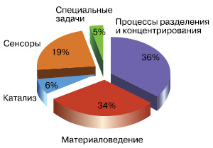 Рис. 5. Области применения материалов с молекулярными отпечатками. Изображение: «Химия и жизнь»