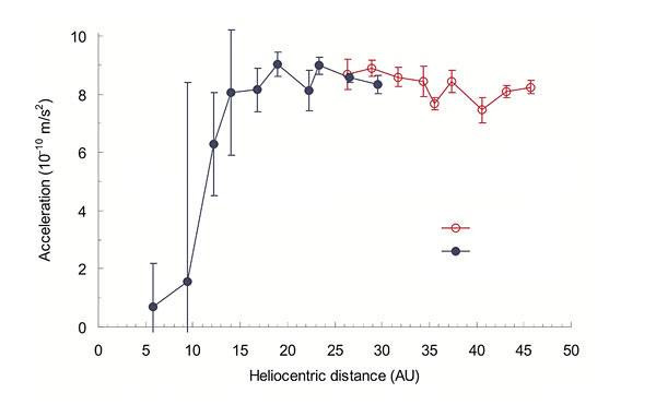 Аномальное ускорение. На графике показано очень небольшое аномальное ускорение межпланетных зондов Pioneer 10 и Pioneer 11 по мере их удаления от Солнца. Изображение: «Популярная механика»