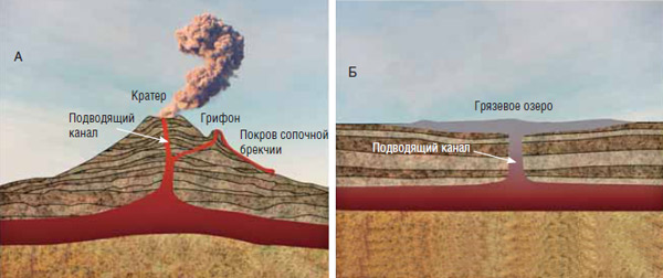 Грязевые вулканы формируются в результате выброса на поверхность значительных масс воды, газа и дезинтегрированного материала осадочных толщ. В вертикальном сечении выделяется три главных элемента: грязевулканическая постройка, подводящий канал и область корней вулкана. Высота грязевых вулканов всегда много меньше диаметра их основания, а крутизна склонов не превышает нескольких градусов, что объясняется низкой плотностью и высокой подвижностью продуктов извержения, обусловленных высоким содержанием воды и газов. По мере роста вязкости эта полужидкая, подвижная масса при затвердевании образует потоки, покровы, плосковершинные холмы, холмы с кальдерами обрушения, конические холмы с различной крутизной склонов (А). Грязевые вулканы, извергающие жидкую илистую массу, обычно вообще не выражены в рельефе или же представляют собой провал, заполненный водой (Б). Изображение: «Наука из первых рук»