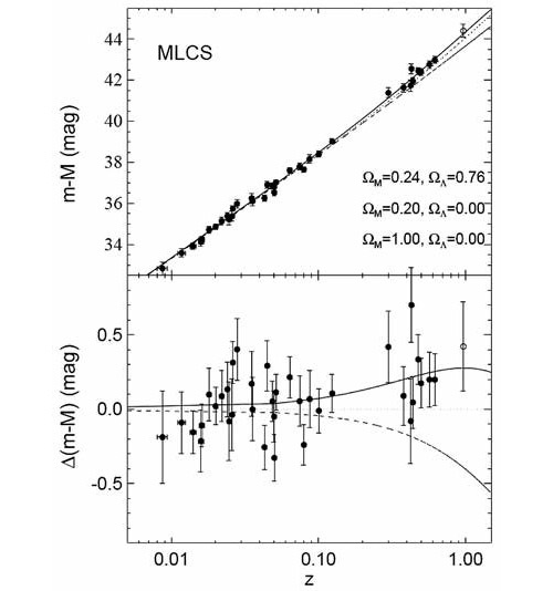 Рис. 1. Отклонения данных по сверхновым от предсказаний стандартных моделей и наилучшая кривая, описывающая данные. На верхнем рисунке показана так называемая диаграмма Хаббла для сверхновых. По горизонтальной оси — красное смещение, а по вертикальной — разность видимой и абсолютной звездной величины. На нижнем рисунке показано отклонение разности видимой и абсолютной звездной величины от предсказаний одной из стандартных моделей. В этой модели вся плотность обеспечивается обычной (включая темную) материей и составляет 0,2 от критической плотности. Также тонкой штриховой линией показана модель для плоской вселенной, целиком состоящей из обычного вещества. Сплошной жирной линией показана модель, наилучшим образом описывающая данные наблюдений сверхновых. Это модель плоской вселенной, где темная энергия является космологической постоянной и ее вклад в полную плотность составляет 76% в (из оригинальной работы Adam G. Riess et al. arXiv: astro-ph/9805201)