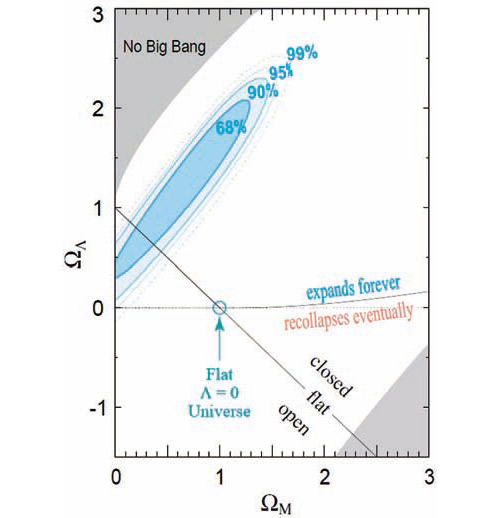 Рисунок 2. Данные по сверхновым на плоскости «вклад темной энергии — вклад обычного вещества». Отмечены области, соответствующие вечному расширению (в предположении о том, что темная энергия — это космологическая постоянная) и смене расширения сжатием. Нарисована линия, соответствующая плоской вселенной. Видно, что на уровне достоверности выше 90% модель без темной энергии не «проходит» (из оригинальной работы S. Perlmutter et al. arXiv: astro-ph/9812133)