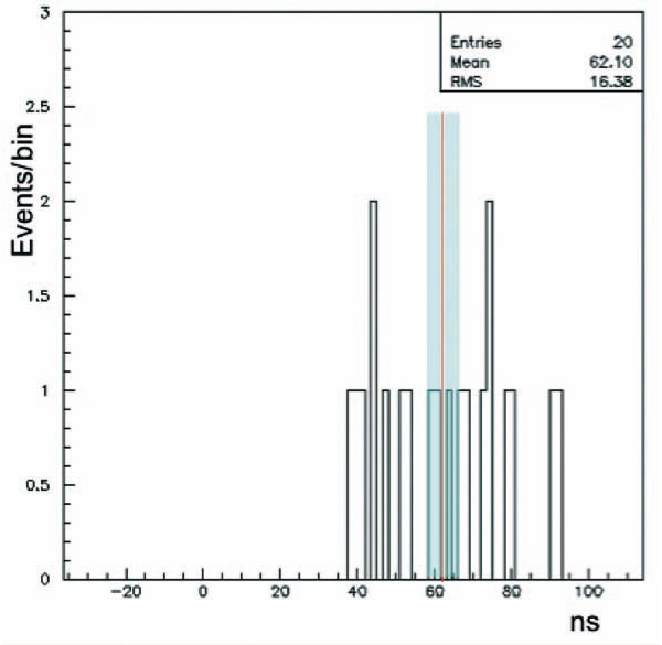 Распределение двадцати зарегистрированных нейтрино по времени опережения расчетного светового сигнала. Избражение: «Троицкий вариант»