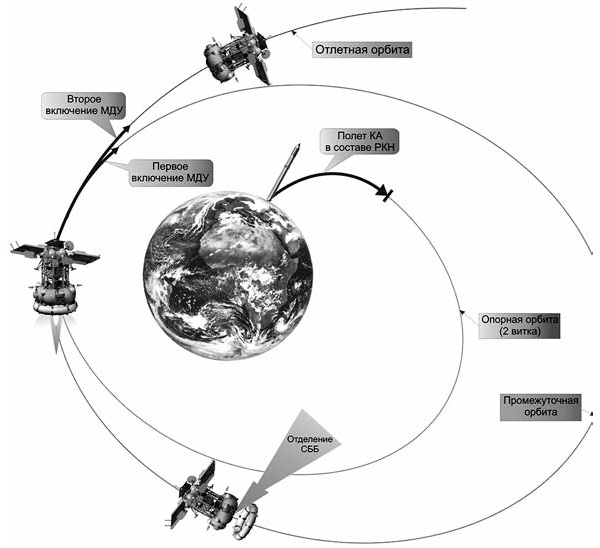 Схема выведения КА на отлетную траекторию (НПО им. С. А. Лавочкина)