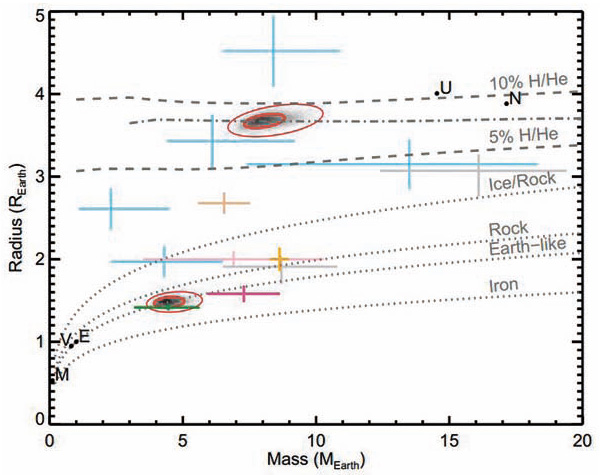 Диаграмма масса — радиус. Параметры приведены в единицах земных. Пунктирные и штриховые линии соответствуют теоретическим моделям с разным составом планет. Две обсуждаемые планеты показаны серыми областями, обведенными красными эллипсами. Черные точки с латинскими буквами соответствуют планетам солнечной системы. Кресты — результаты измерений для других известных планет небольшой массы (из работы 1206.4718)