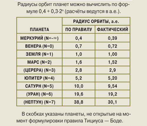 Правило Тициуса—Боде