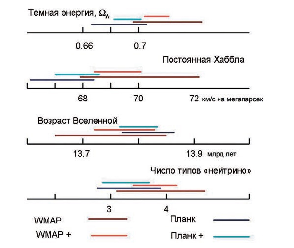 Рис. 3. Сравнение результатов WMAP и «Планка» по некоторым космологическим параметрам. Интервалы соответствуют ошибке 1 сигма. WMAP+ и Планк+ — результаты с привлечением данных других экспериментов и наблюдений. Подготовлен автором статьи