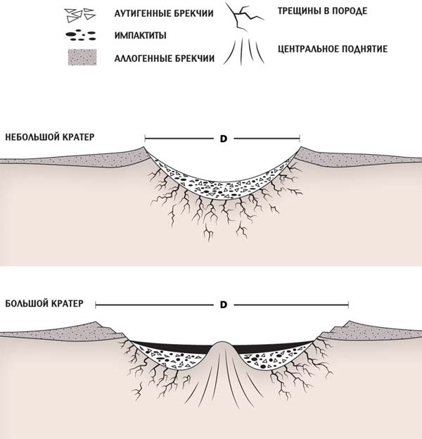Схема кратера