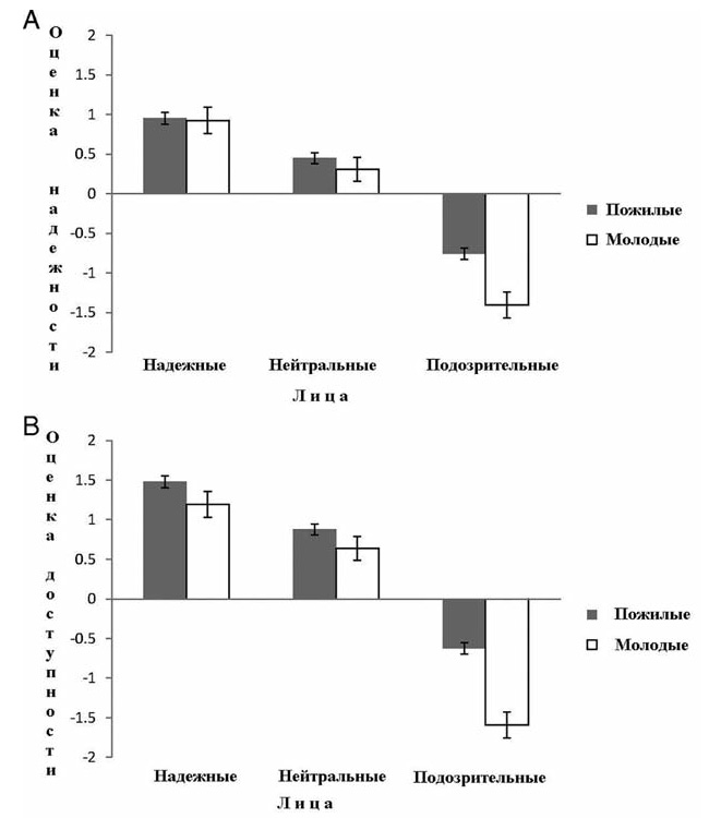 Люди разного возраста по-разному оценивают надежность незнакомцев