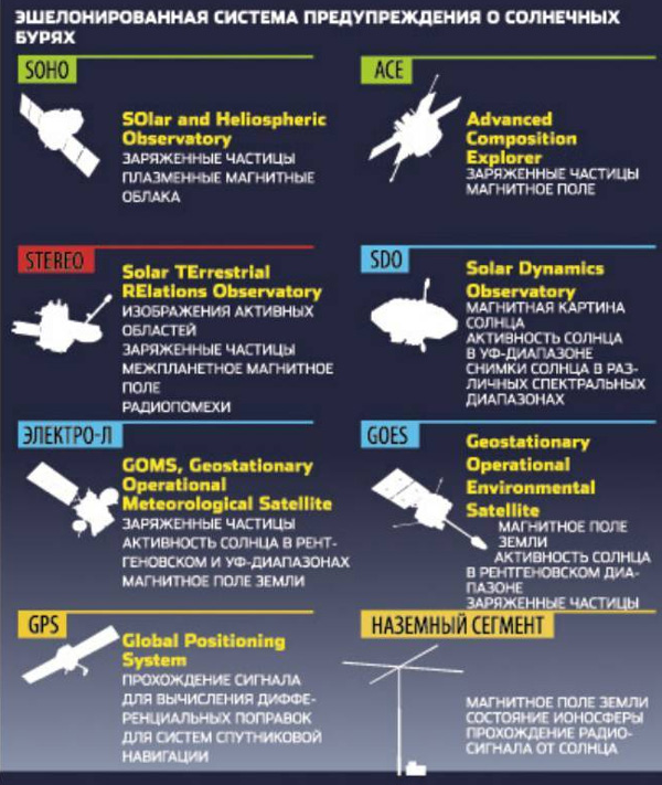 Эшелонированная система предупреждения о солнечных бурях