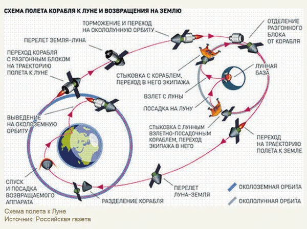 Схема полета к Луне. Источник: Российская газета