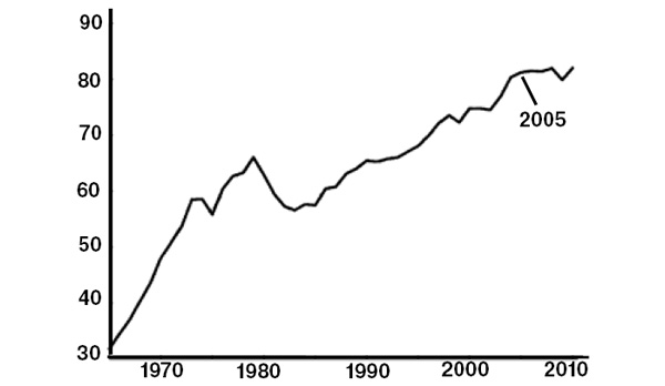 После быстрого роста, добыча сырой нефти и газоконденсатных жидкостей в 2005 году вышла на плато (Richard G. Miller, Steven R. Sorrell. The future of oil supply, Philosophical Transaction A, 2014, 372, 20130179; DOI:10.1098/rsta.2013.0179)