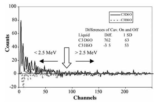 <b>Рис. 2. </b>Различие числа нейтронов при наличии кавитации и без нее в дейтерированном ацетоне и обычном по данным Сюя и Батта. Рисунок из статьи (Xu, <i>Y, </i>Butt, A. Confirmatory Experiments for Nuclear Emissions During Acoustic Cavitation. <i>Nuclear Engineering and Design</i>, 2005, 235, 1317–1324)